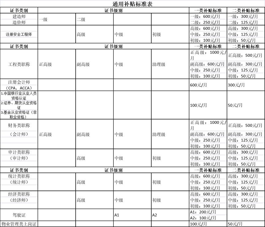 1628909594302833.png 通用補貼標(biāo)準(zhǔn)表.png